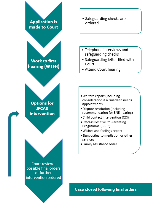 Court process in private law