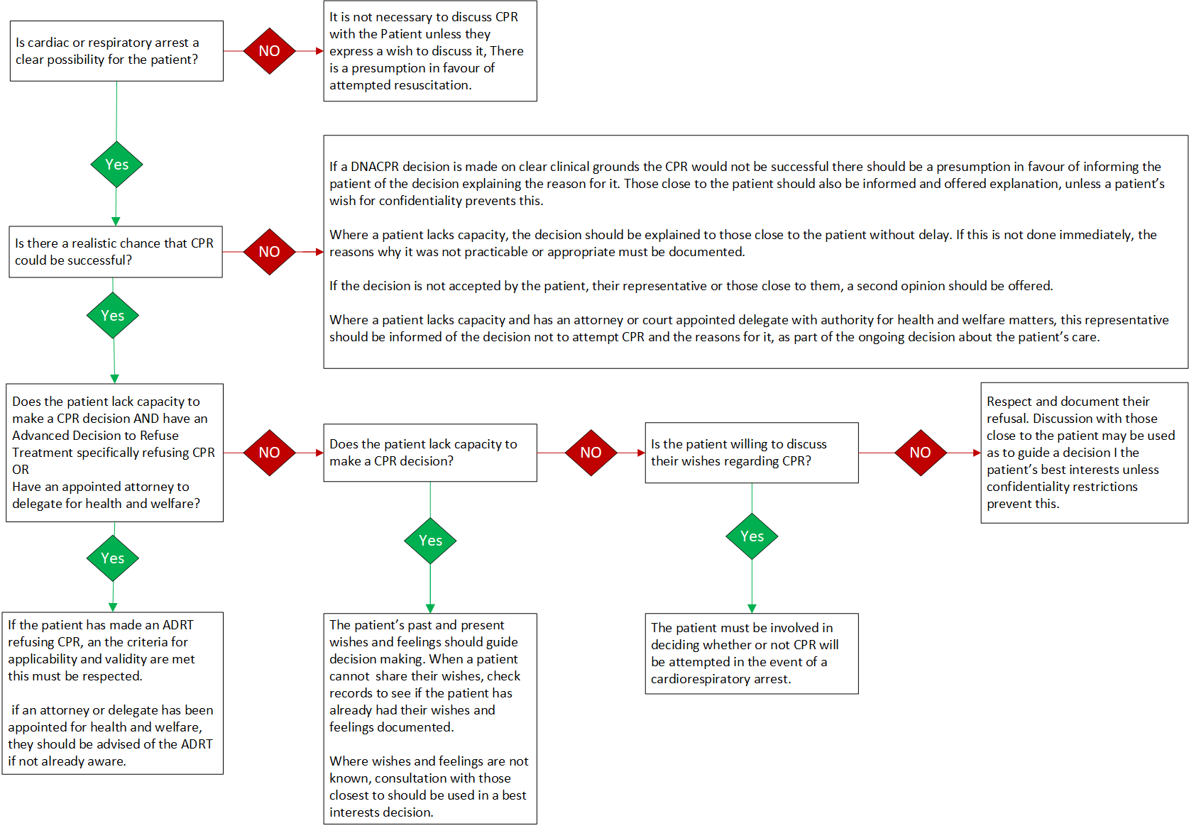 DNACPR decision-making pathway infographic