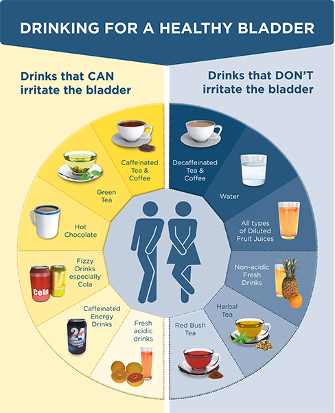 Drinks which do and do not irritate the bladder