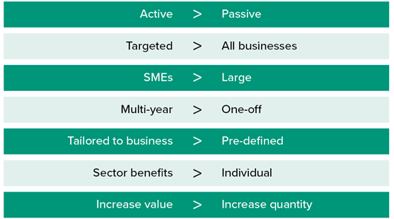 Infographic showing the The support principles of the ESS