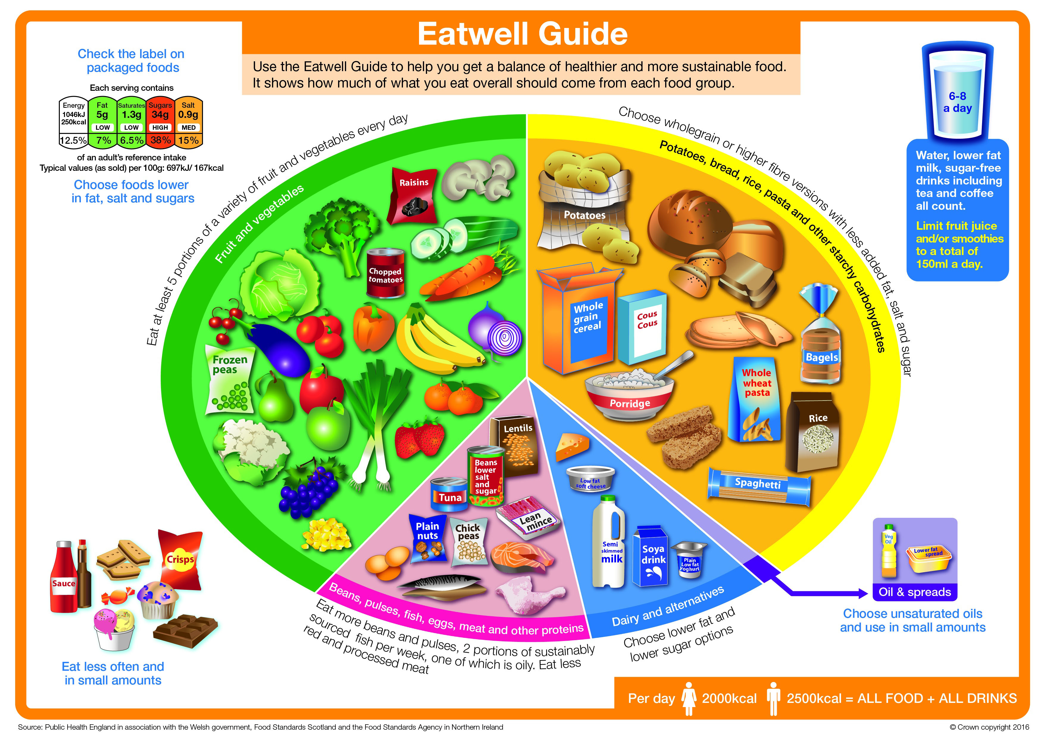 Eatwell Guide