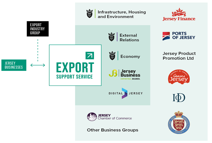 Infographic showing the Export Support Service stakeholder map