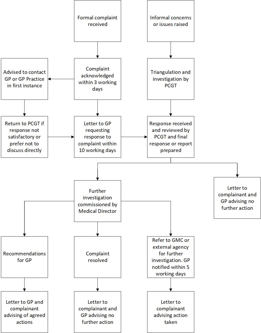 GPs and GPs practice complaints flow chart