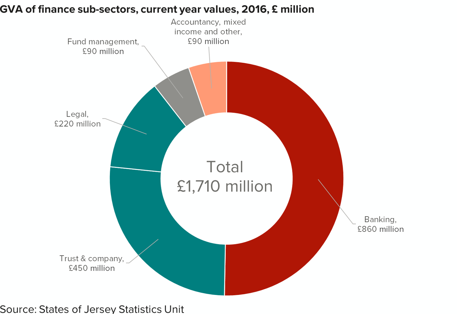 Donut chart of the GVA of finance sub-sectors in current year values for 2016