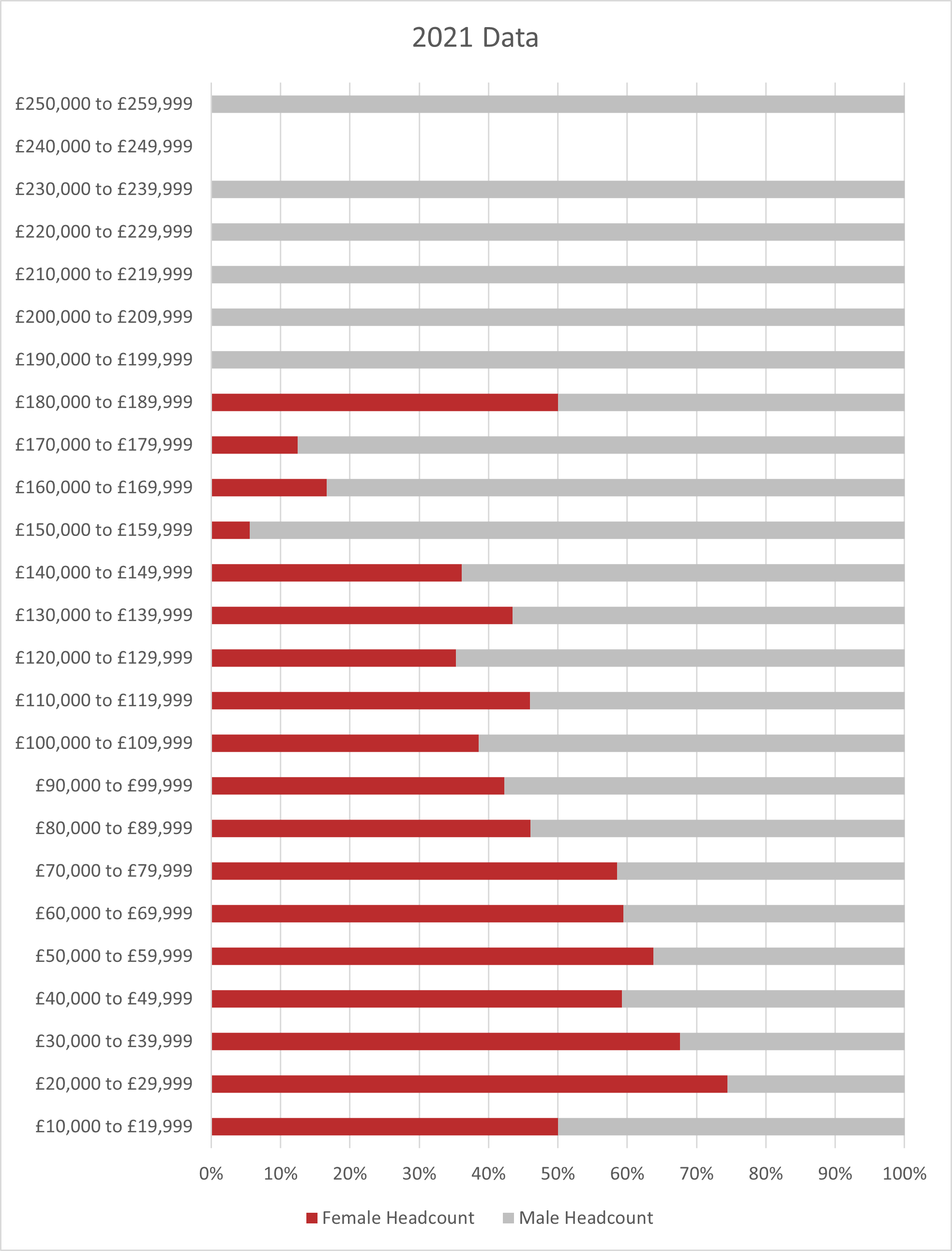 Headcount by gender and salary band 2021 data table