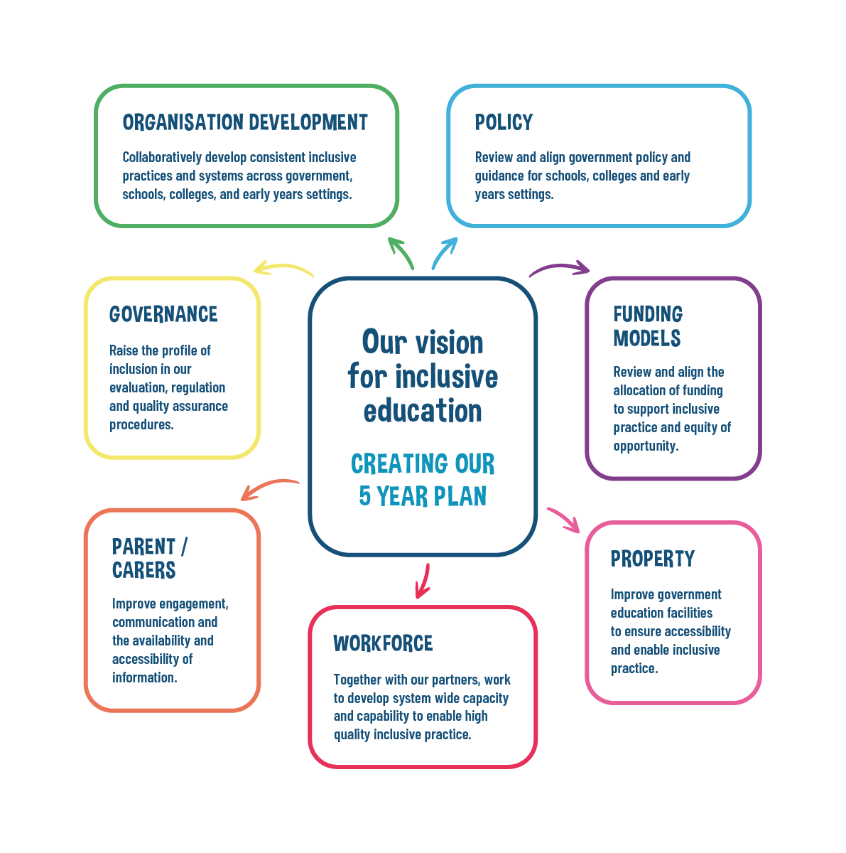 Inclusive Education Roadmap