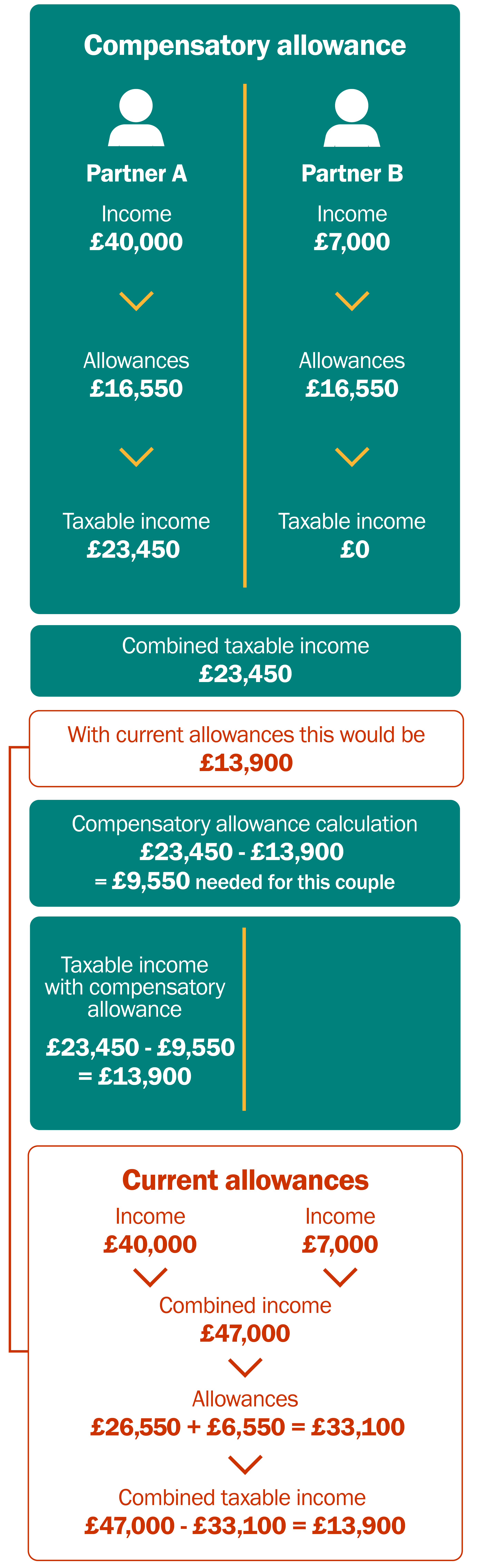 An illustration that shows how the compensatory allowance for a married couple or civil partner's will stop them being worse off