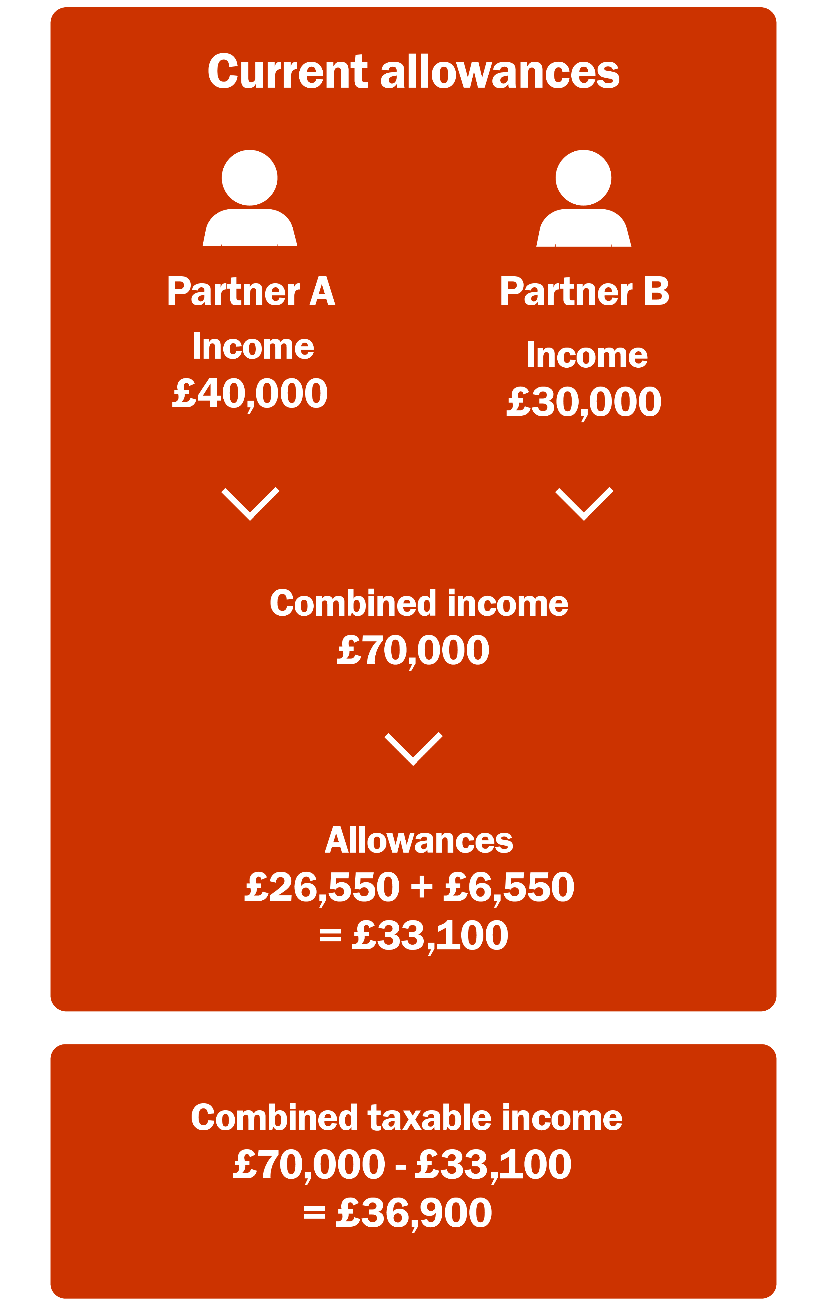 The basic allowances a married couple or civil partner's currently receive.