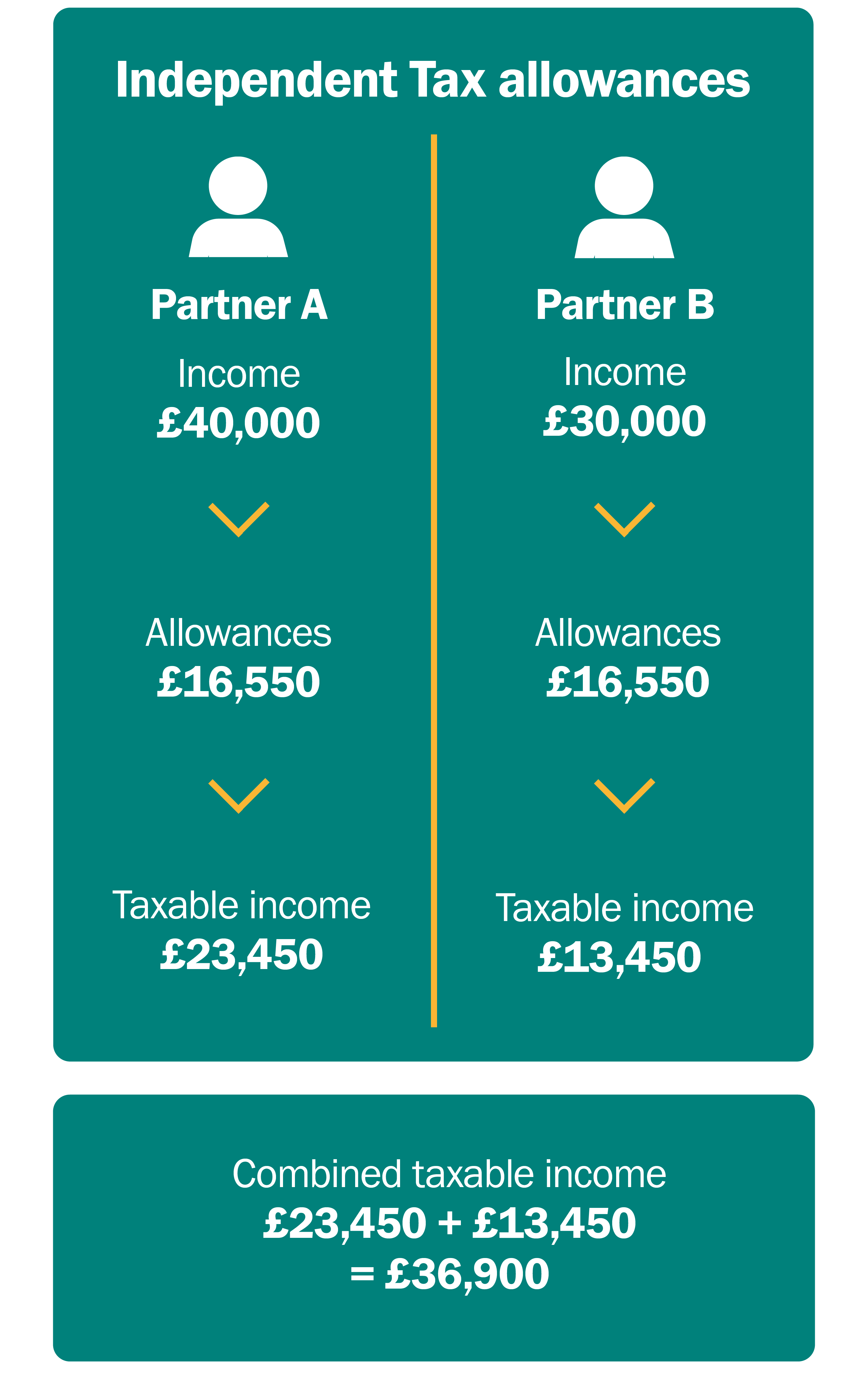 An illustration showing the basic allowances a married couple or civil partner's will receive when they are independently taxed