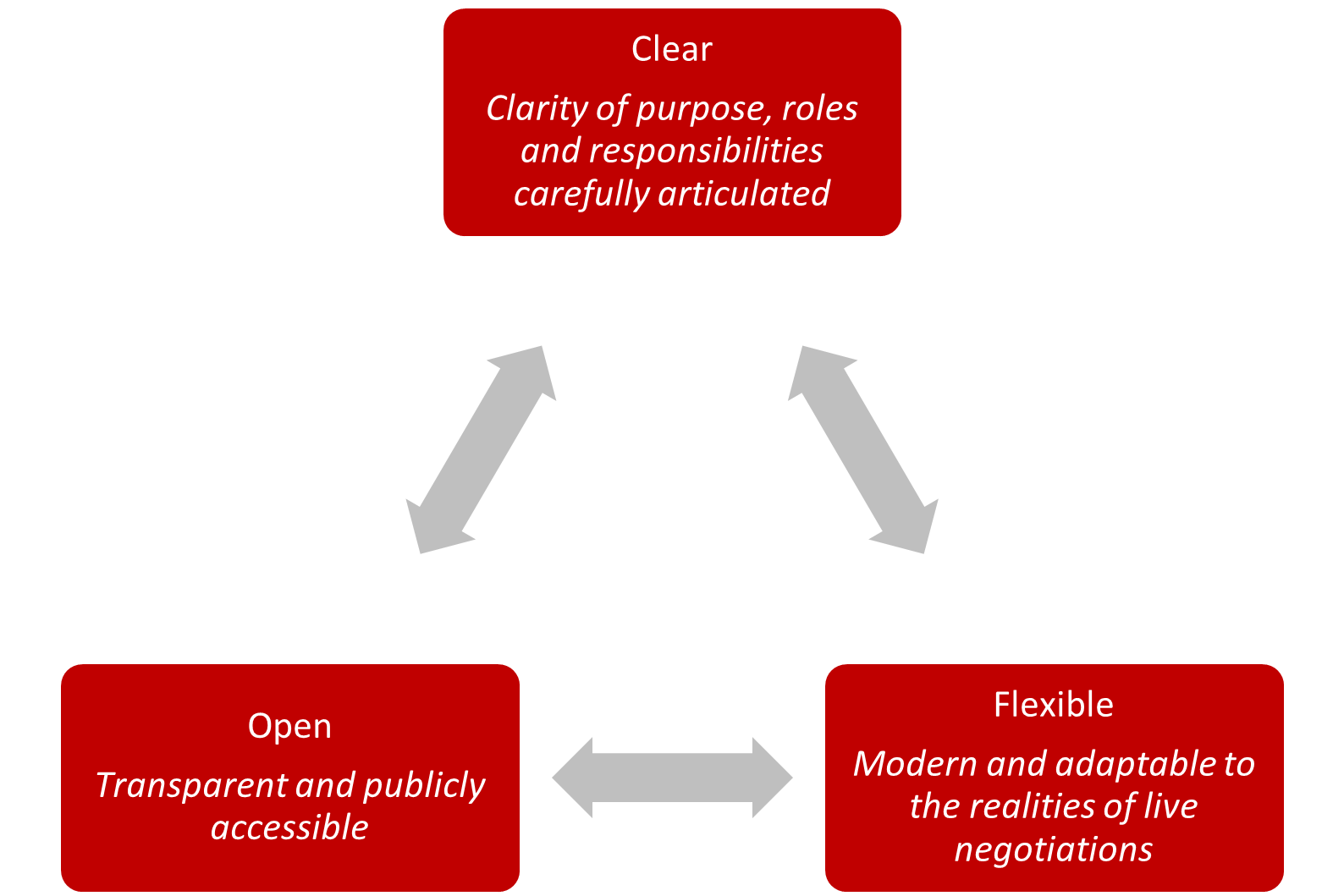 Architecture of the International Trade Architecture Strategy