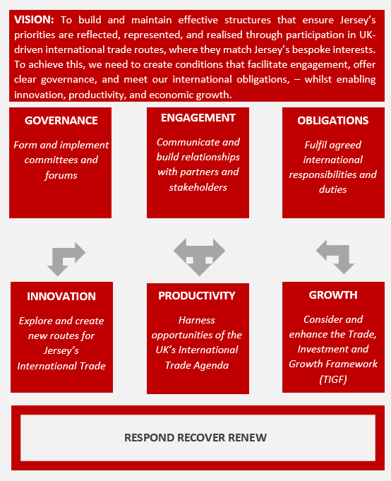 International Trade Architecture Strategy vision and aspects