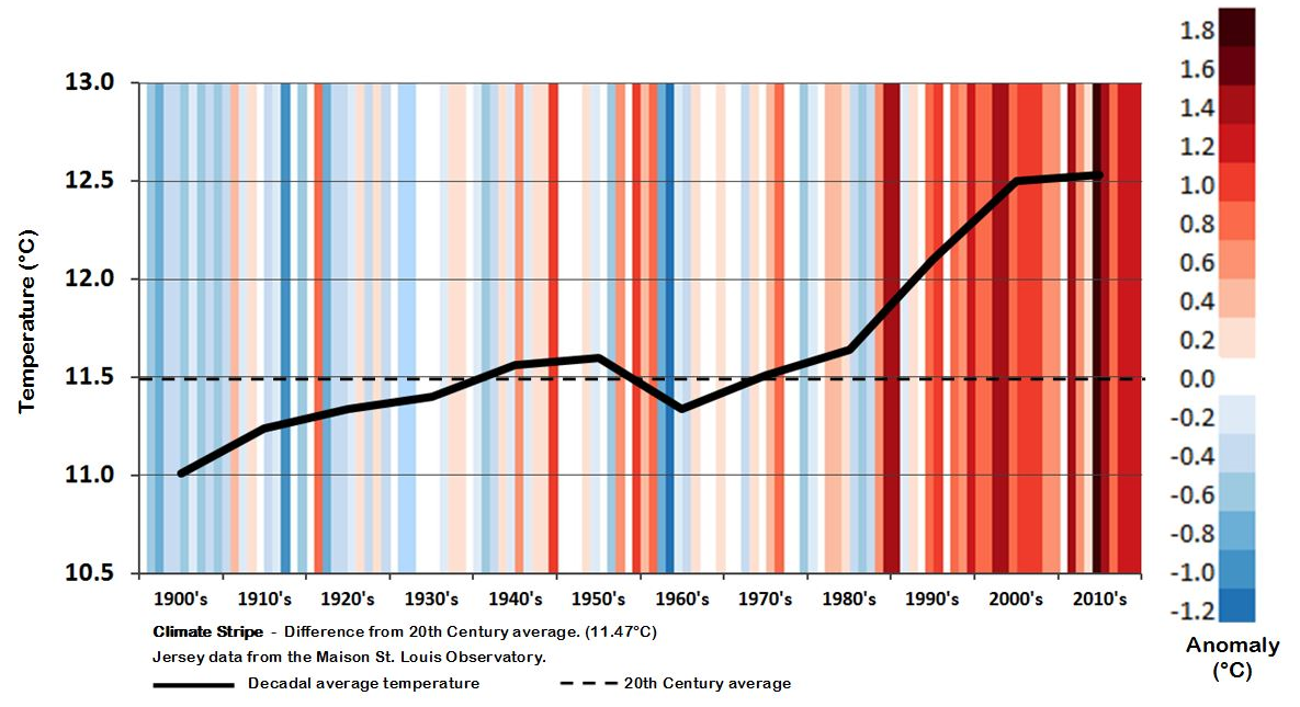 Graph showing the increase in Average annual air temperatures in Jersey since 1900