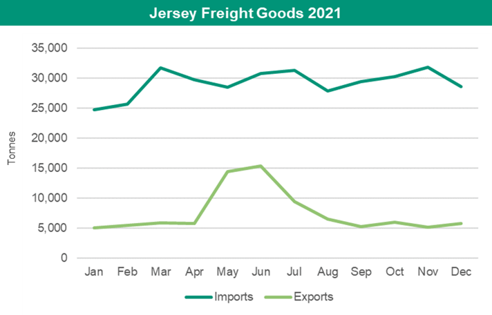 Graphic showing Jersey Freight Goods imports and exports in tonnes for 2021