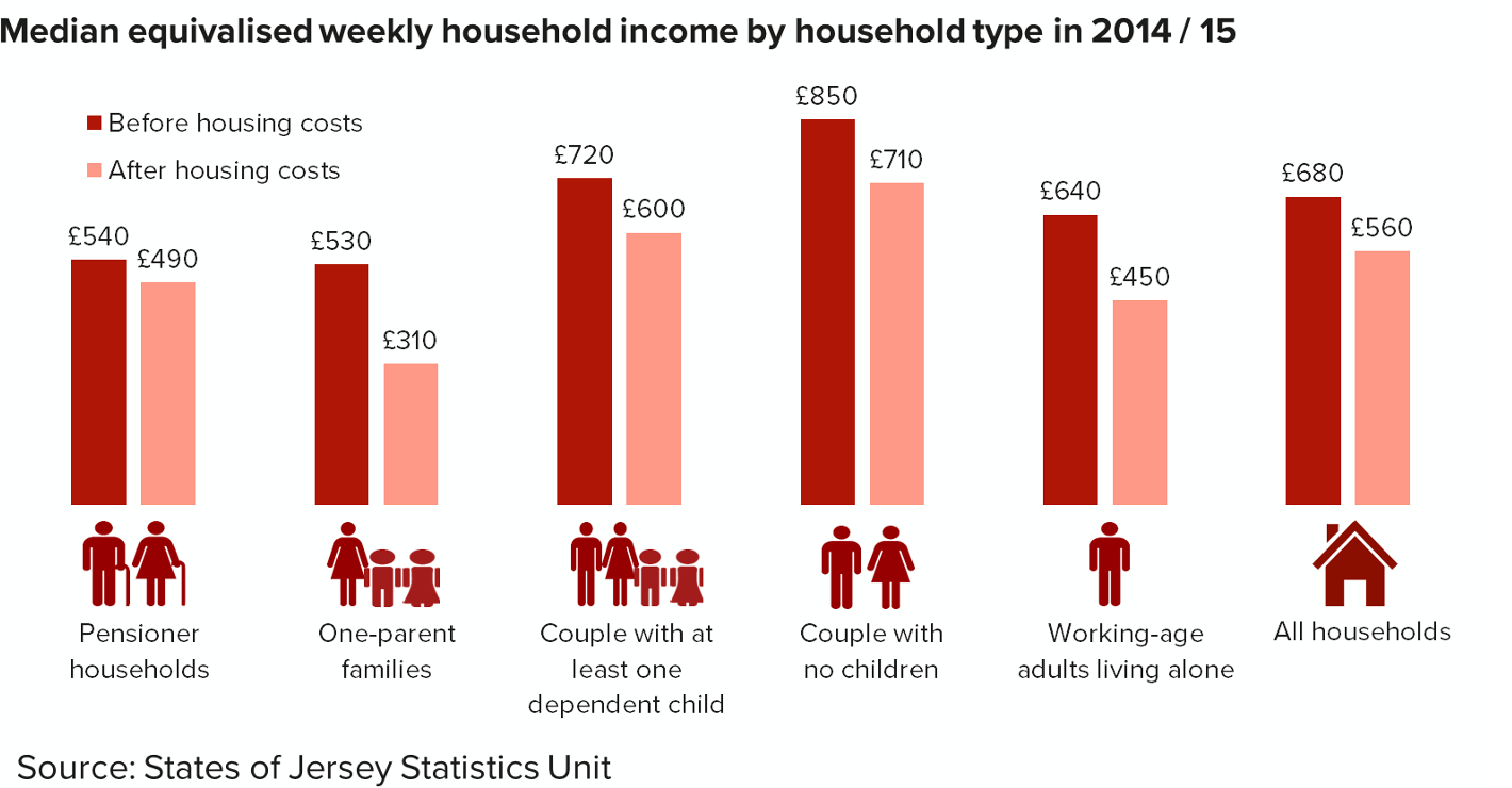Earnings And Income Statistics - 