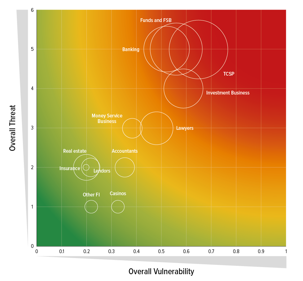 Heat map showing national risk assessment of Jersey