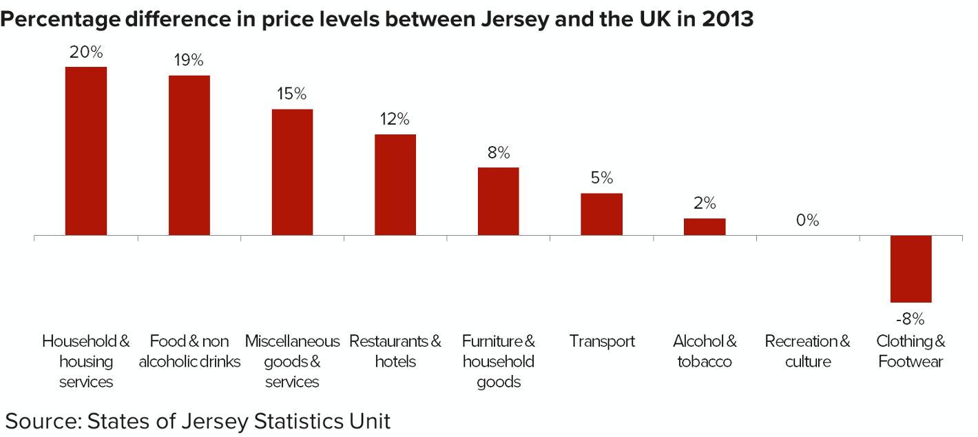 Bar graph showing the percentage difference in price levels between Jersey and the UK in 2013