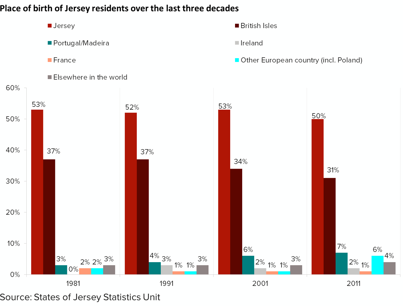 Chart showing place of birth of Jersey residents over the last three decades