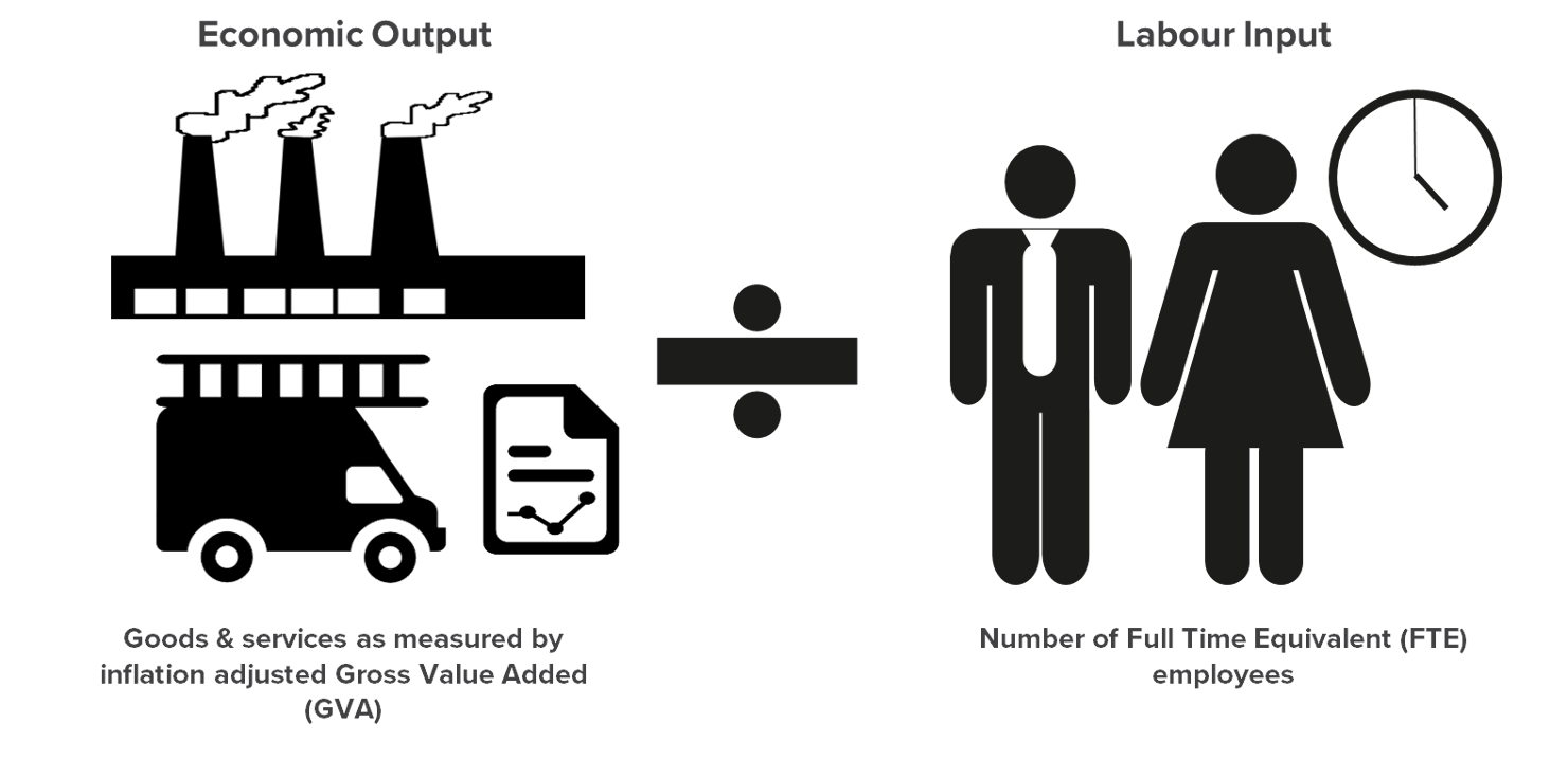 Economic Output divided by Labour Input