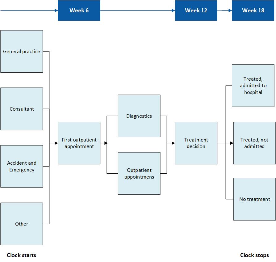 Referral toTreatement (RTT) Patient Pathway