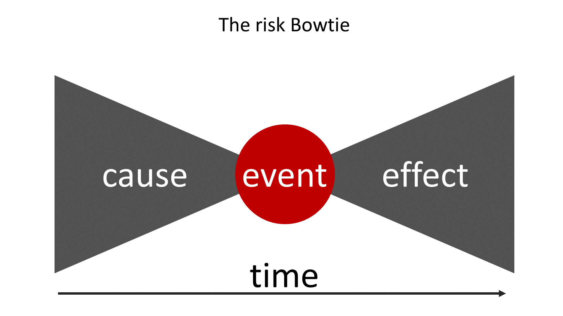 Risk bowtie diagram showing the three components of risk - cause, event and effect.