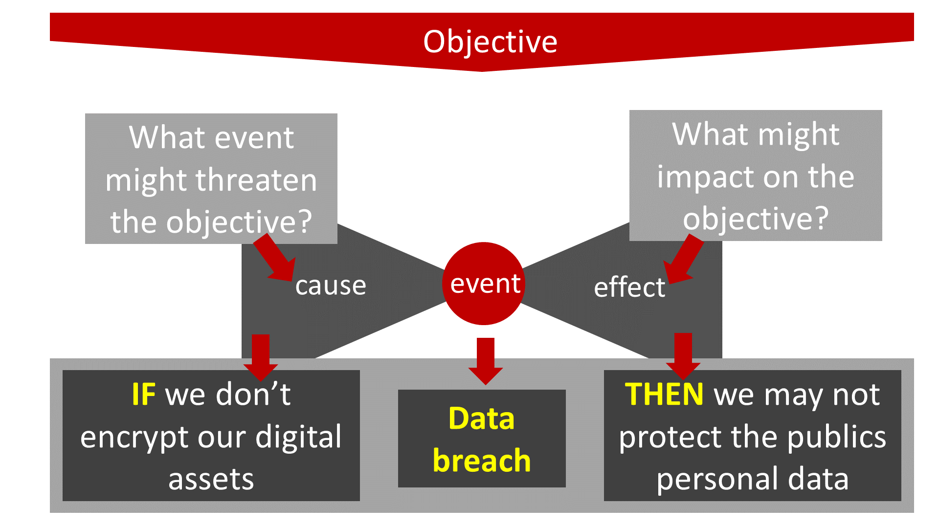 Risk bowtie diagram showing a working example of a risk caused by a stolen USB stick, leading to a data breach, resulting in paying of compensation or fines 