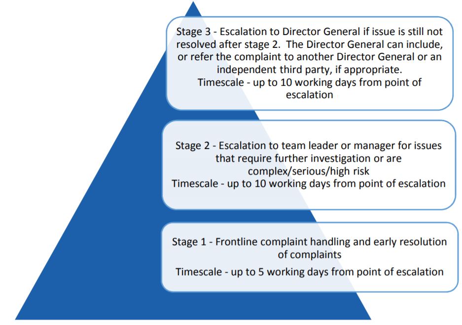 Three levels of complaint handling