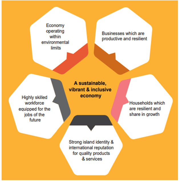 Core criteria of a sustainable, vibrant and inclusive economy. Full details include in body content