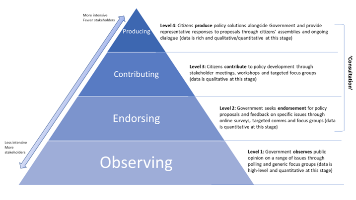 Pyramid graph showing the structure of the policy inclusion framework including levels: level 1 Observing, level 2: Endorsing Level 3: Contributing Level 4:disputing